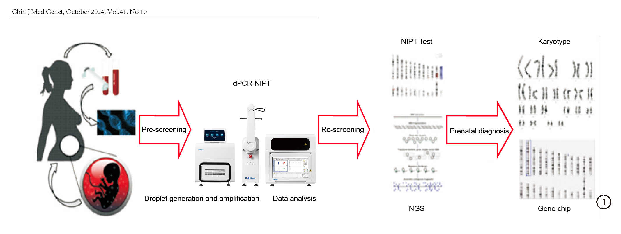 Rainsure Scientific Dropdx Digital PCR Прибор выпускается в рамках консенсуса экспертов по неинвазивной технологии пренатального скрининга с использованием цифровой ПЦР